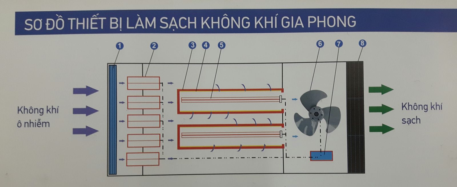 máy làm sạch không khí Gia Phong 500